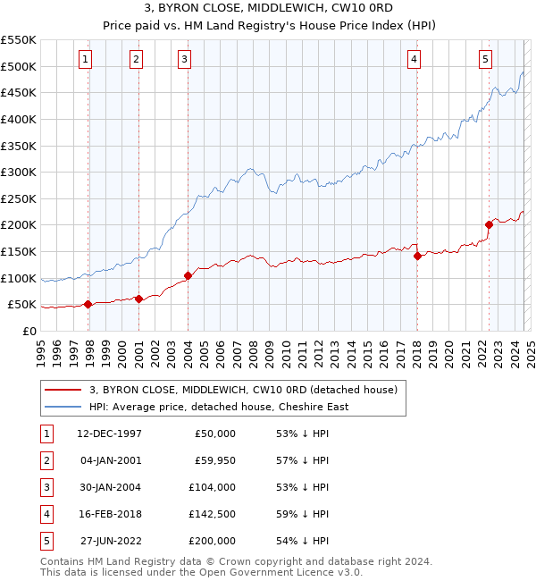 3, BYRON CLOSE, MIDDLEWICH, CW10 0RD: Price paid vs HM Land Registry's House Price Index