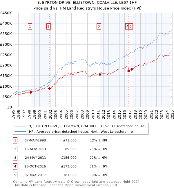 3, BYRTON DRIVE, ELLISTOWN, COALVILLE, LE67 1HF: Price paid vs HM Land Registry's House Price Index