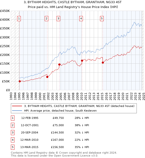 3, BYTHAM HEIGHTS, CASTLE BYTHAM, GRANTHAM, NG33 4ST: Price paid vs HM Land Registry's House Price Index