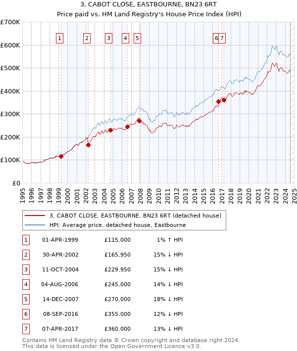 3, CABOT CLOSE, EASTBOURNE, BN23 6RT: Price paid vs HM Land Registry's House Price Index