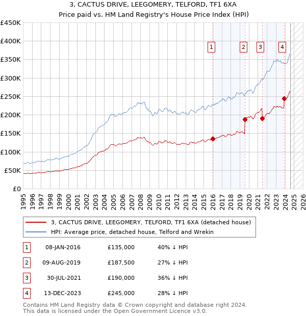 3, CACTUS DRIVE, LEEGOMERY, TELFORD, TF1 6XA: Price paid vs HM Land Registry's House Price Index