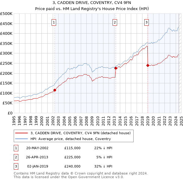 3, CADDEN DRIVE, COVENTRY, CV4 9FN: Price paid vs HM Land Registry's House Price Index