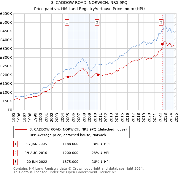 3, CADDOW ROAD, NORWICH, NR5 9PQ: Price paid vs HM Land Registry's House Price Index