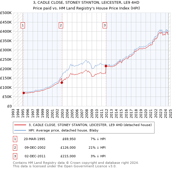 3, CADLE CLOSE, STONEY STANTON, LEICESTER, LE9 4HD: Price paid vs HM Land Registry's House Price Index