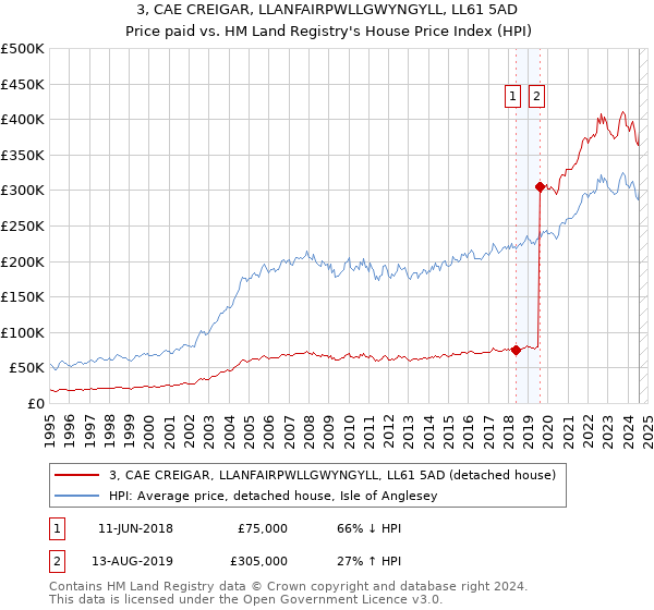 3, CAE CREIGAR, LLANFAIRPWLLGWYNGYLL, LL61 5AD: Price paid vs HM Land Registry's House Price Index