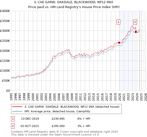 3, CAE GARW, OAKDALE, BLACKWOOD, NP12 0NX: Price paid vs HM Land Registry's House Price Index