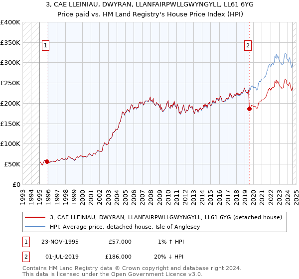 3, CAE LLEINIAU, DWYRAN, LLANFAIRPWLLGWYNGYLL, LL61 6YG: Price paid vs HM Land Registry's House Price Index