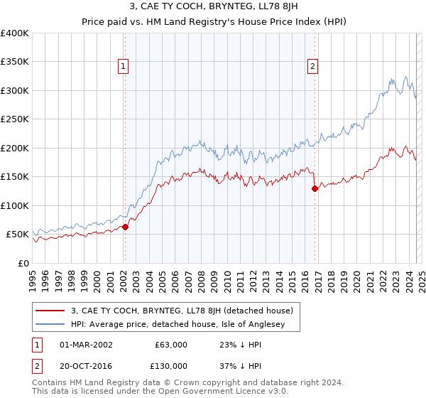 3, CAE TY COCH, BRYNTEG, LL78 8JH: Price paid vs HM Land Registry's House Price Index