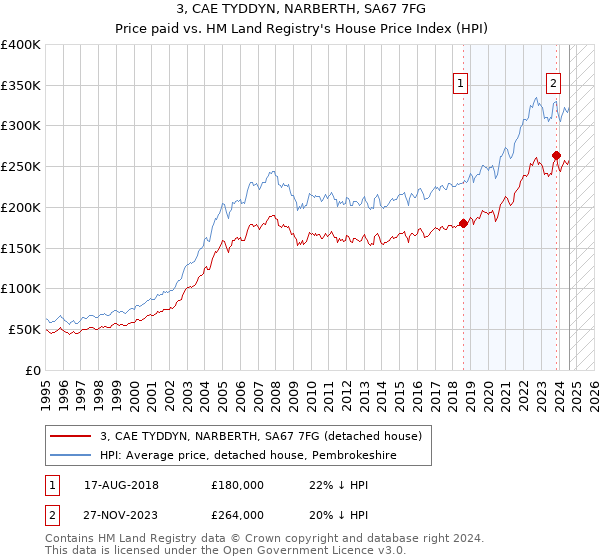 3, CAE TYDDYN, NARBERTH, SA67 7FG: Price paid vs HM Land Registry's House Price Index