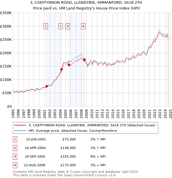 3, CAEFFYNNON ROAD, LLANDYBIE, AMMANFORD, SA18 2TH: Price paid vs HM Land Registry's House Price Index