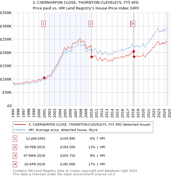 3, CAERNARFON CLOSE, THORNTON-CLEVELEYS, FY5 4FD: Price paid vs HM Land Registry's House Price Index