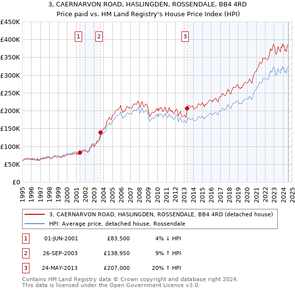 3, CAERNARVON ROAD, HASLINGDEN, ROSSENDALE, BB4 4RD: Price paid vs HM Land Registry's House Price Index