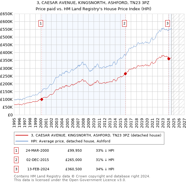 3, CAESAR AVENUE, KINGSNORTH, ASHFORD, TN23 3PZ: Price paid vs HM Land Registry's House Price Index