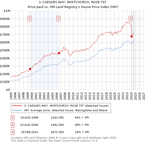 3, CAESARS WAY, WHITCHURCH, RG28 7ST: Price paid vs HM Land Registry's House Price Index