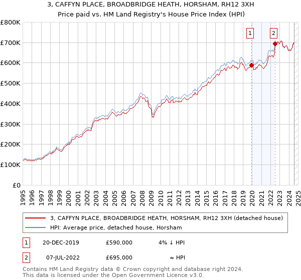 3, CAFFYN PLACE, BROADBRIDGE HEATH, HORSHAM, RH12 3XH: Price paid vs HM Land Registry's House Price Index