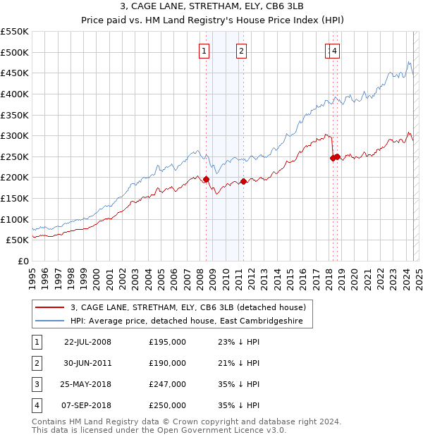 3, CAGE LANE, STRETHAM, ELY, CB6 3LB: Price paid vs HM Land Registry's House Price Index