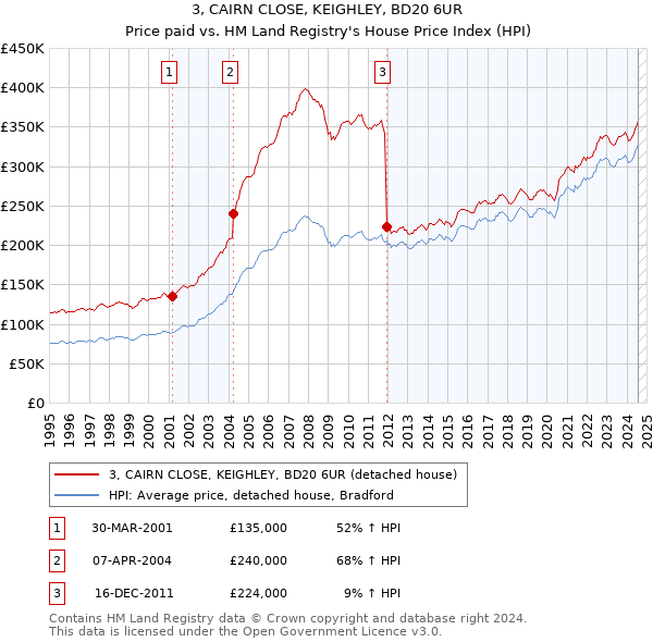 3, CAIRN CLOSE, KEIGHLEY, BD20 6UR: Price paid vs HM Land Registry's House Price Index