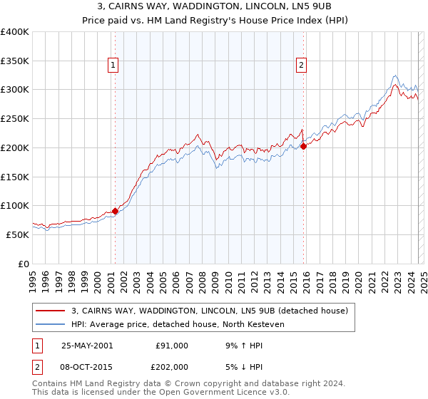 3, CAIRNS WAY, WADDINGTON, LINCOLN, LN5 9UB: Price paid vs HM Land Registry's House Price Index