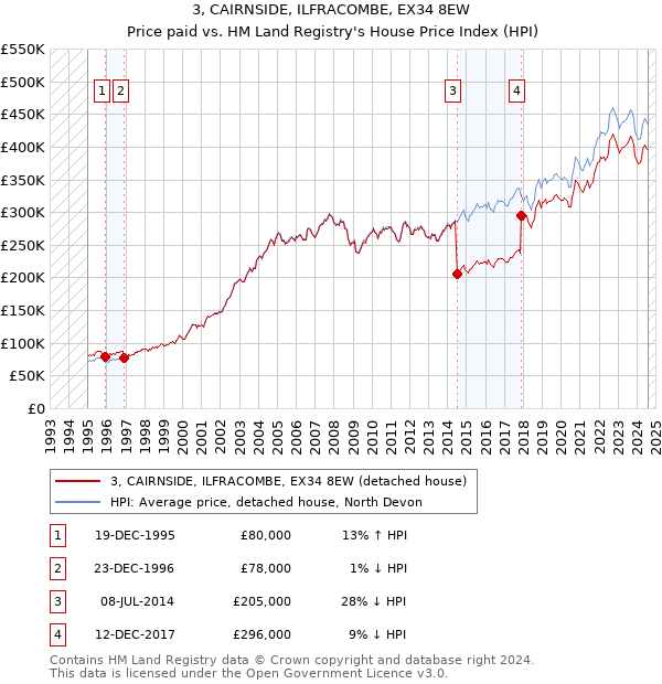 3, CAIRNSIDE, ILFRACOMBE, EX34 8EW: Price paid vs HM Land Registry's House Price Index