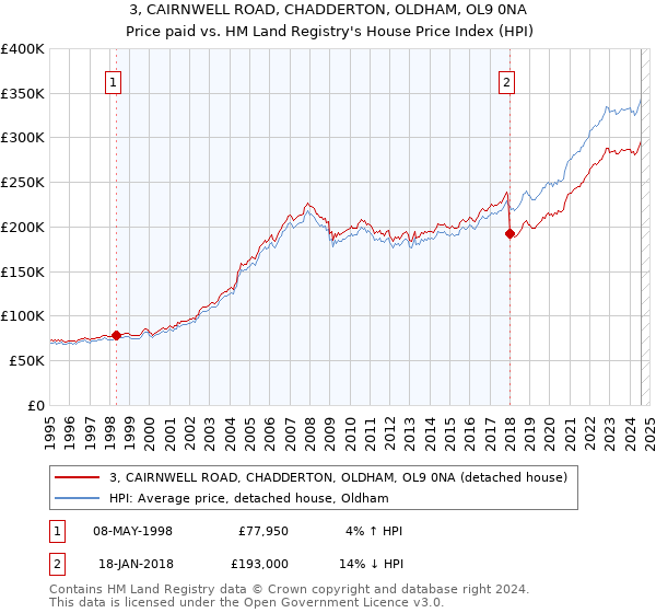 3, CAIRNWELL ROAD, CHADDERTON, OLDHAM, OL9 0NA: Price paid vs HM Land Registry's House Price Index