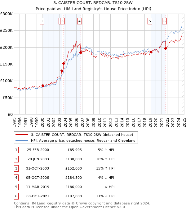 3, CAISTER COURT, REDCAR, TS10 2SW: Price paid vs HM Land Registry's House Price Index