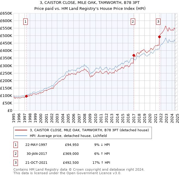 3, CAISTOR CLOSE, MILE OAK, TAMWORTH, B78 3PT: Price paid vs HM Land Registry's House Price Index