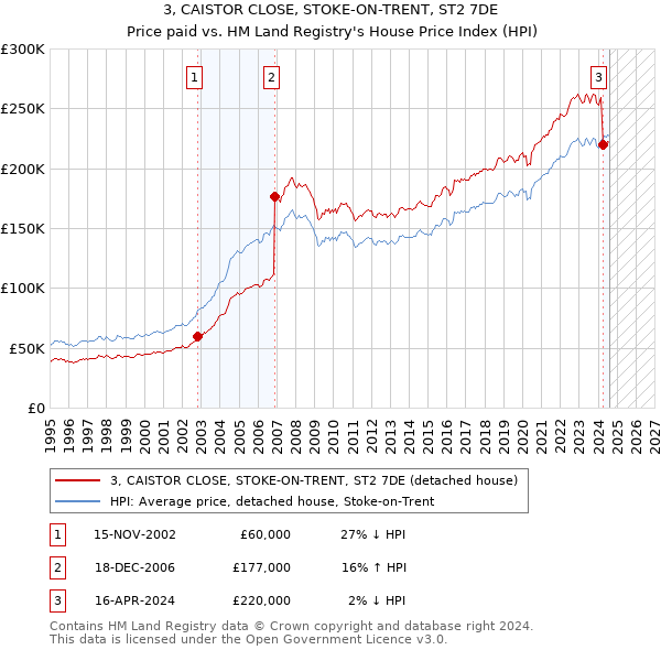 3, CAISTOR CLOSE, STOKE-ON-TRENT, ST2 7DE: Price paid vs HM Land Registry's House Price Index