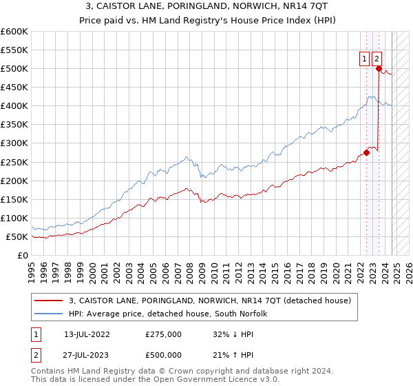 3, CAISTOR LANE, PORINGLAND, NORWICH, NR14 7QT: Price paid vs HM Land Registry's House Price Index