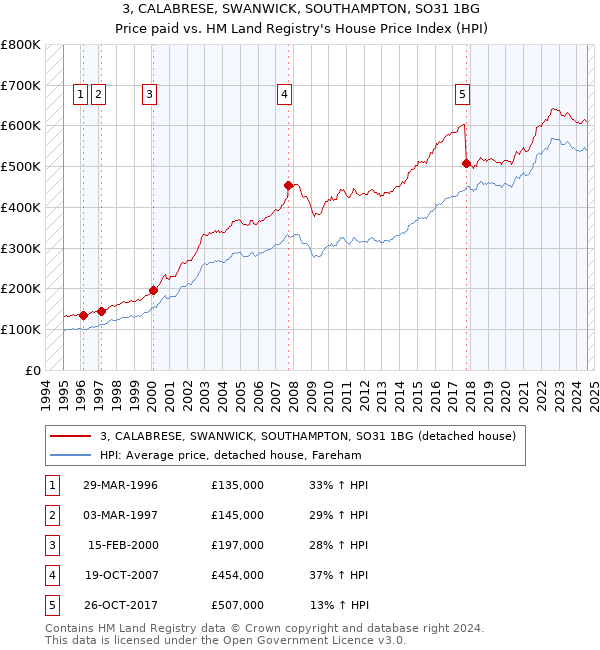 3, CALABRESE, SWANWICK, SOUTHAMPTON, SO31 1BG: Price paid vs HM Land Registry's House Price Index