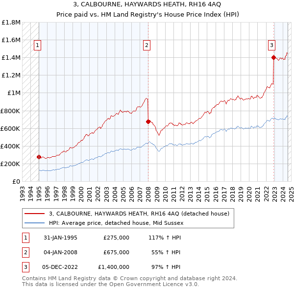 3, CALBOURNE, HAYWARDS HEATH, RH16 4AQ: Price paid vs HM Land Registry's House Price Index