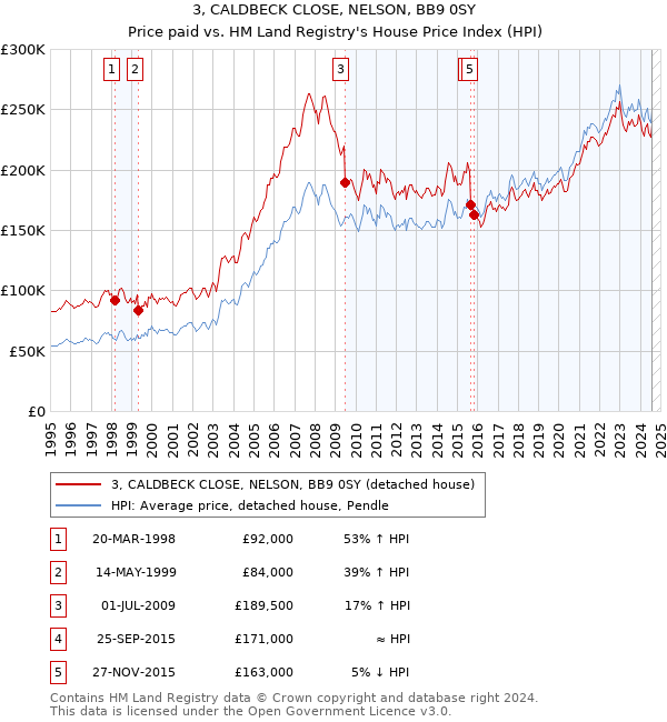 3, CALDBECK CLOSE, NELSON, BB9 0SY: Price paid vs HM Land Registry's House Price Index