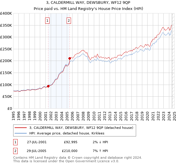 3, CALDERMILL WAY, DEWSBURY, WF12 9QP: Price paid vs HM Land Registry's House Price Index