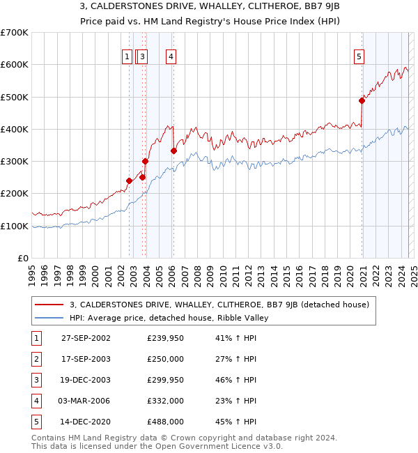 3, CALDERSTONES DRIVE, WHALLEY, CLITHEROE, BB7 9JB: Price paid vs HM Land Registry's House Price Index