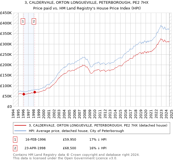 3, CALDERVALE, ORTON LONGUEVILLE, PETERBOROUGH, PE2 7HX: Price paid vs HM Land Registry's House Price Index