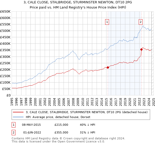 3, CALE CLOSE, STALBRIDGE, STURMINSTER NEWTON, DT10 2PG: Price paid vs HM Land Registry's House Price Index