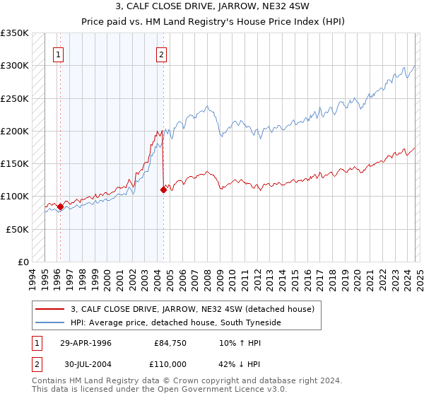 3, CALF CLOSE DRIVE, JARROW, NE32 4SW: Price paid vs HM Land Registry's House Price Index