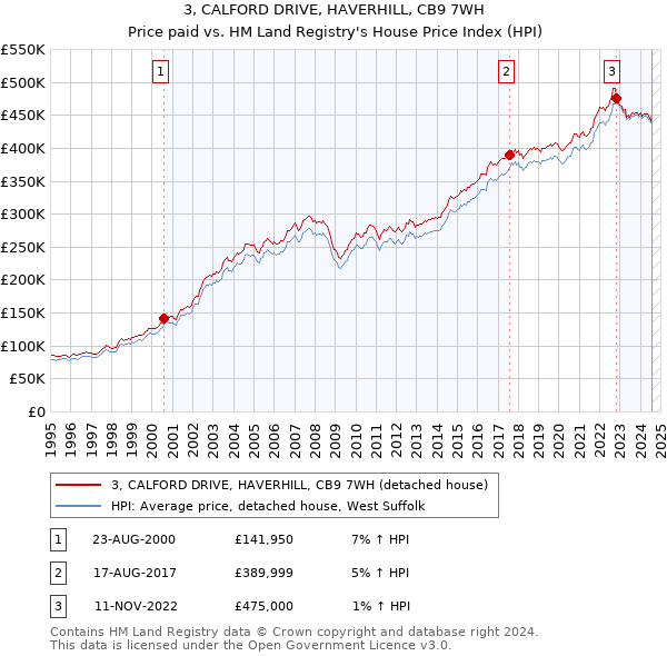 3, CALFORD DRIVE, HAVERHILL, CB9 7WH: Price paid vs HM Land Registry's House Price Index