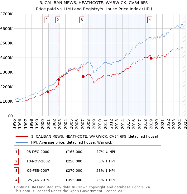 3, CALIBAN MEWS, HEATHCOTE, WARWICK, CV34 6FS: Price paid vs HM Land Registry's House Price Index