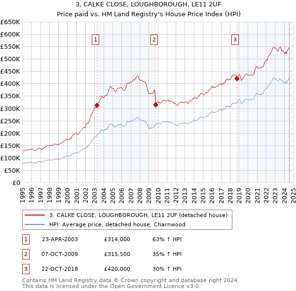 3, CALKE CLOSE, LOUGHBOROUGH, LE11 2UF: Price paid vs HM Land Registry's House Price Index