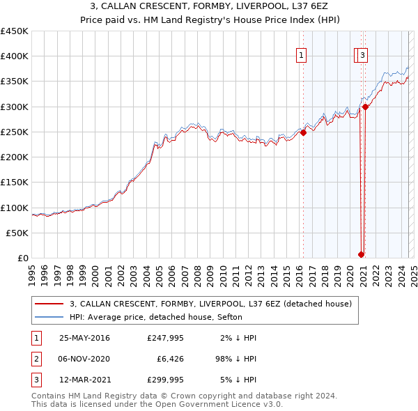 3, CALLAN CRESCENT, FORMBY, LIVERPOOL, L37 6EZ: Price paid vs HM Land Registry's House Price Index