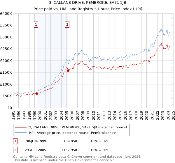 3, CALLANS DRIVE, PEMBROKE, SA71 5JB: Price paid vs HM Land Registry's House Price Index