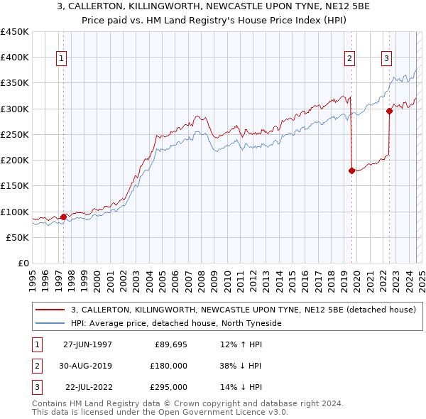 3, CALLERTON, KILLINGWORTH, NEWCASTLE UPON TYNE, NE12 5BE: Price paid vs HM Land Registry's House Price Index