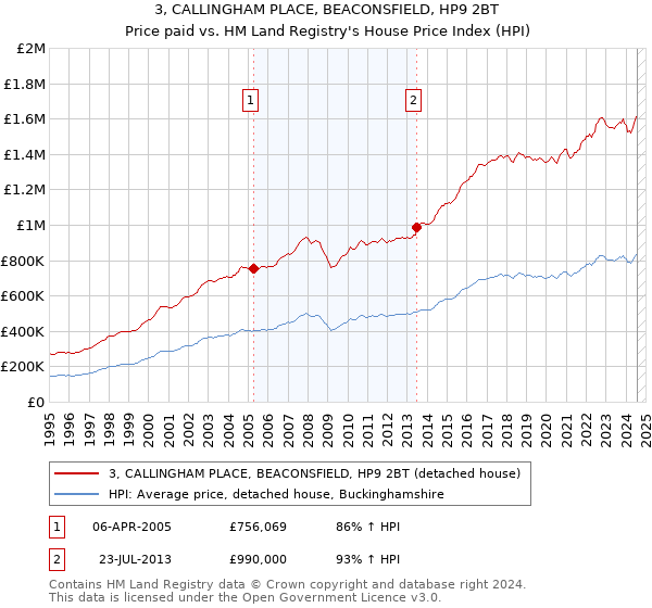 3, CALLINGHAM PLACE, BEACONSFIELD, HP9 2BT: Price paid vs HM Land Registry's House Price Index