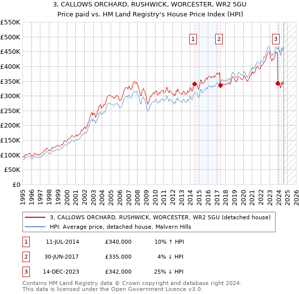 3, CALLOWS ORCHARD, RUSHWICK, WORCESTER, WR2 5GU: Price paid vs HM Land Registry's House Price Index