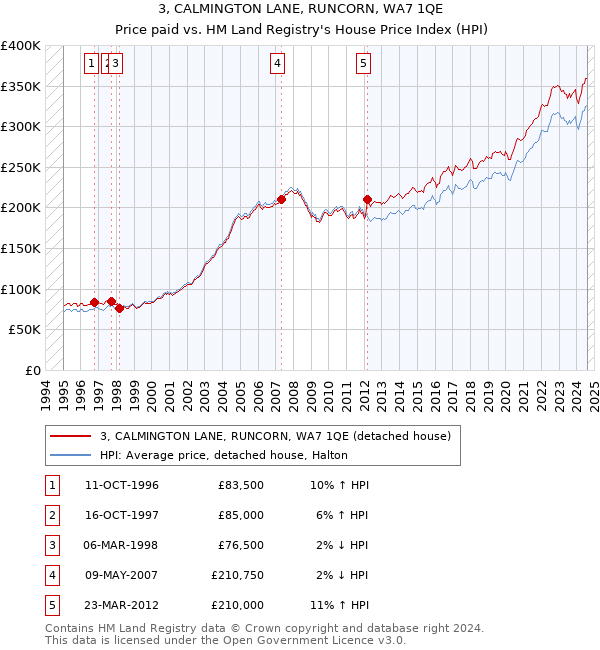 3, CALMINGTON LANE, RUNCORN, WA7 1QE: Price paid vs HM Land Registry's House Price Index