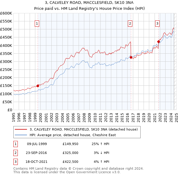 3, CALVELEY ROAD, MACCLESFIELD, SK10 3NA: Price paid vs HM Land Registry's House Price Index