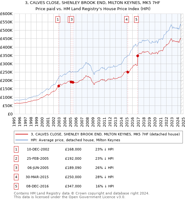 3, CALVES CLOSE, SHENLEY BROOK END, MILTON KEYNES, MK5 7HF: Price paid vs HM Land Registry's House Price Index