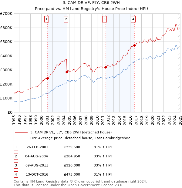 3, CAM DRIVE, ELY, CB6 2WH: Price paid vs HM Land Registry's House Price Index