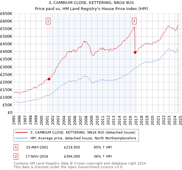 3, CAMBIUM CLOSE, KETTERING, NN16 9US: Price paid vs HM Land Registry's House Price Index