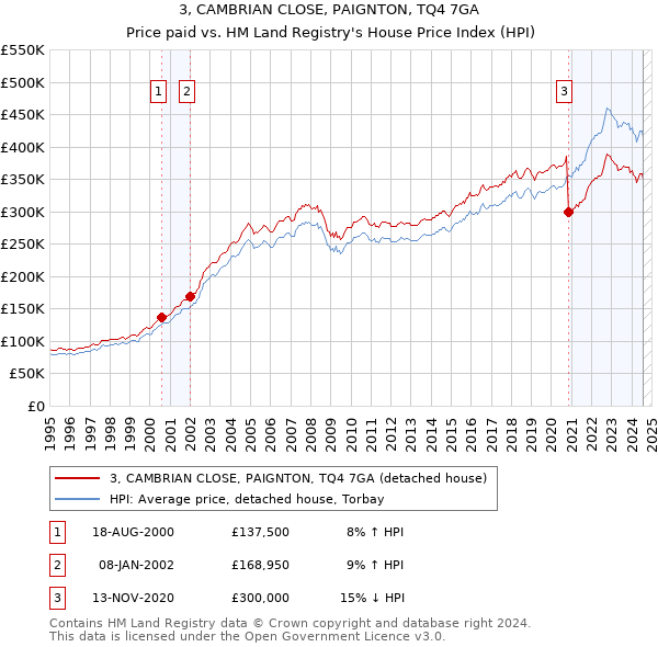 3, CAMBRIAN CLOSE, PAIGNTON, TQ4 7GA: Price paid vs HM Land Registry's House Price Index